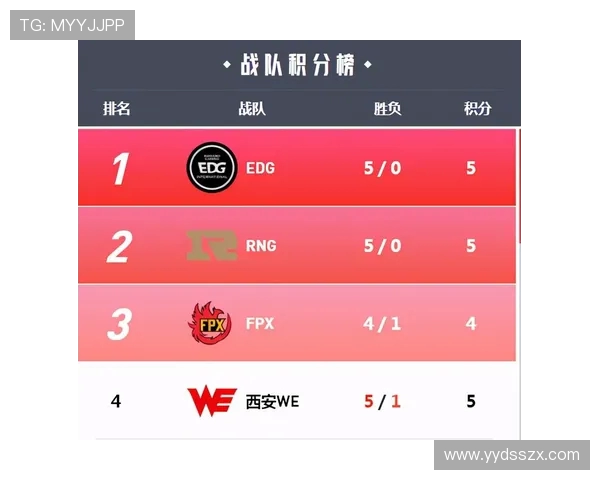 全球挑战赛最新积分榜更新RNG战队以75分稳居第一位